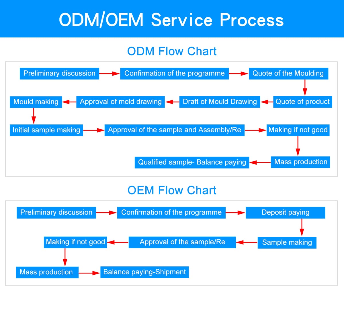 ODM OEM Service Process
